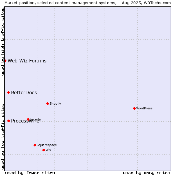 Market position of ProcessWire vs. BetterDocs vs. Web Wiz Forums