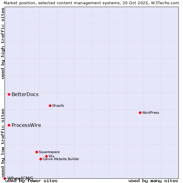 Market position of ProcessWire vs. BetterDocs vs. WheelCMS