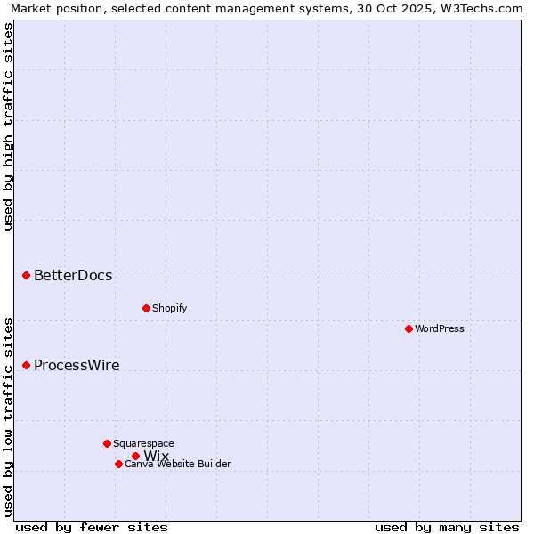 Market position of Wix vs. ProcessWire vs. BetterDocs