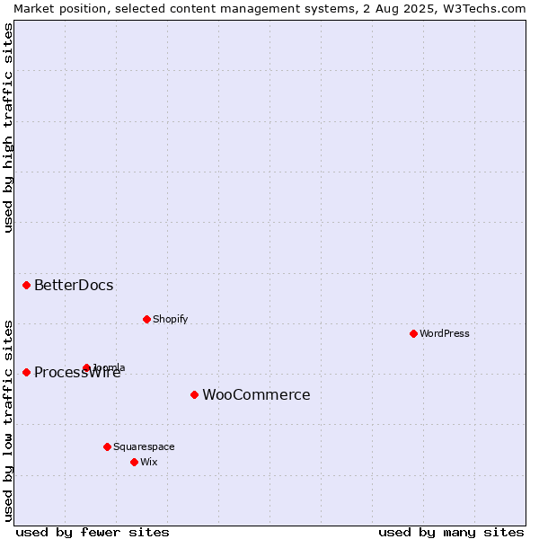 Market position of WooCommerce vs. ProcessWire vs. BetterDocs