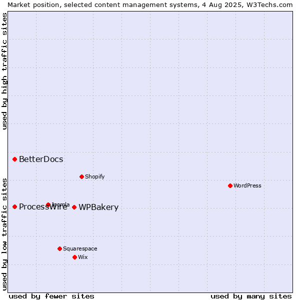 Market position of WPBakery vs. ProcessWire vs. BetterDocs