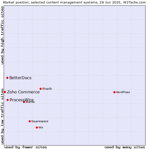 Market position of ProcessWire vs. BetterDocs vs. Zoho Commerce