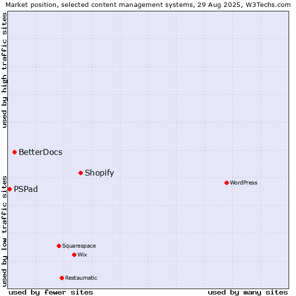 Market position of Shopify vs. BetterDocs vs. PSPad