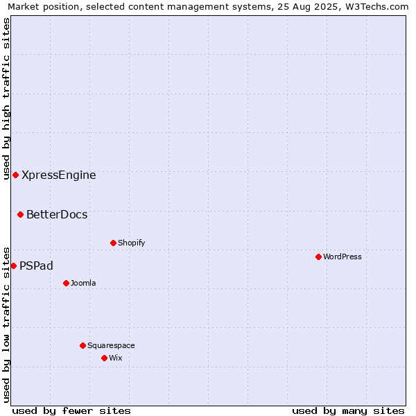 Market position of BetterDocs vs. XpressEngine vs. PSPad