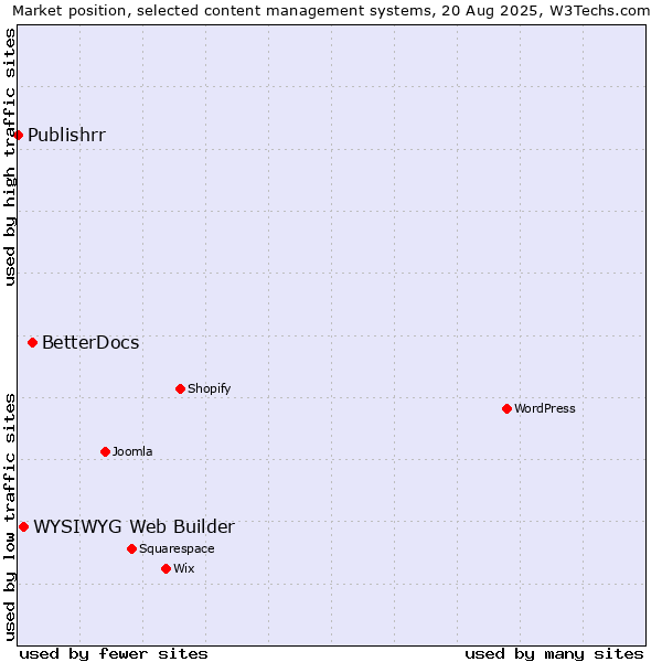 Market position of BetterDocs vs. WYSIWYG Web Builder vs. Publishrr
