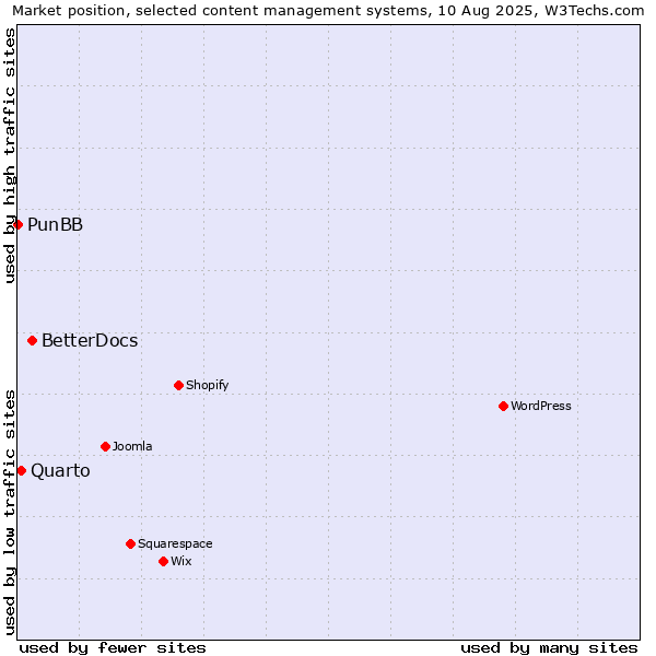 Market position of BetterDocs vs. Quarto vs. PunBB