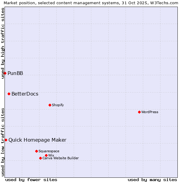 Market position of BetterDocs vs. Quick Homepage Maker vs. PunBB
