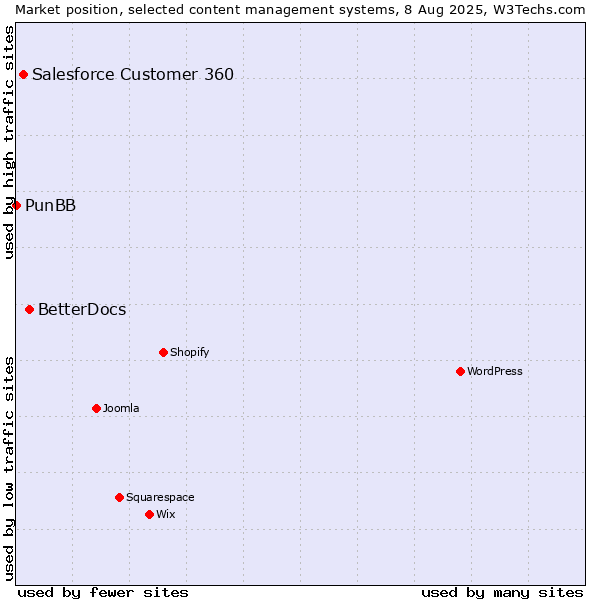 Market position of BetterDocs vs. Salesforce Customer 360 vs. PunBB