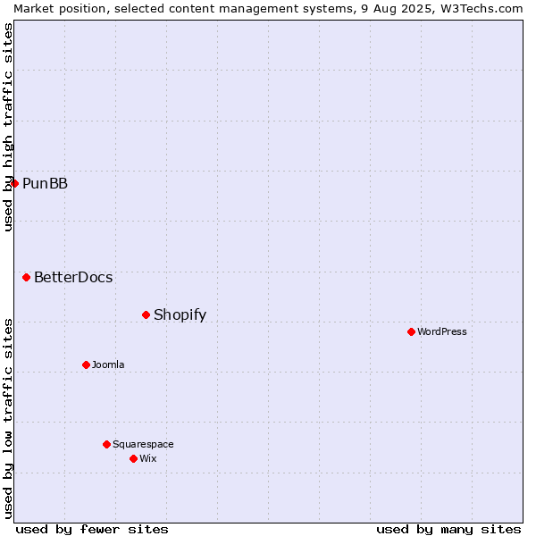 Market position of Shopify vs. BetterDocs vs. PunBB