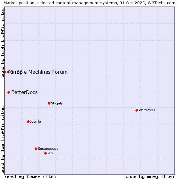 Market position of BetterDocs vs. Simple Machines Forum vs. PunBB