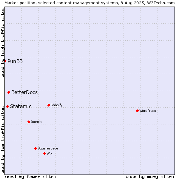 Market position of BetterDocs vs. Statamic vs. PunBB