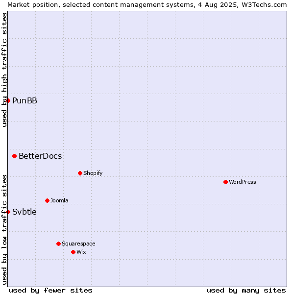 Market position of BetterDocs vs. PunBB vs. Svbtle