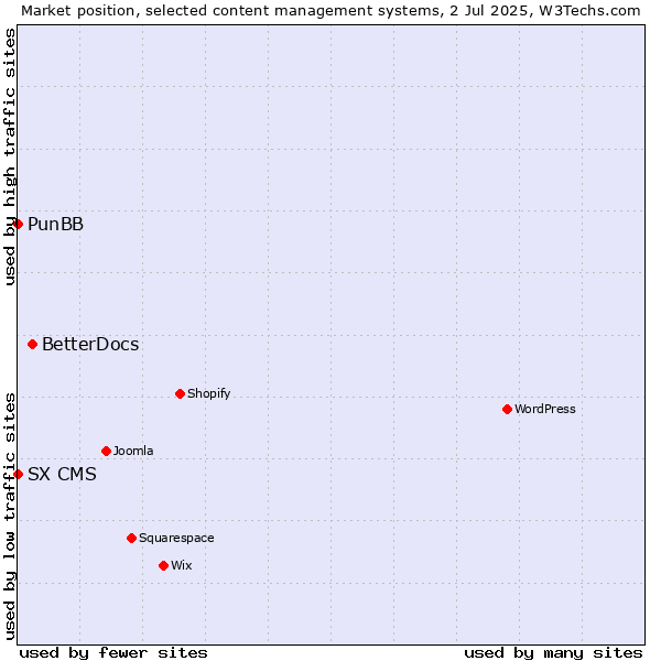 Market position of BetterDocs vs. PunBB vs. SX CMS