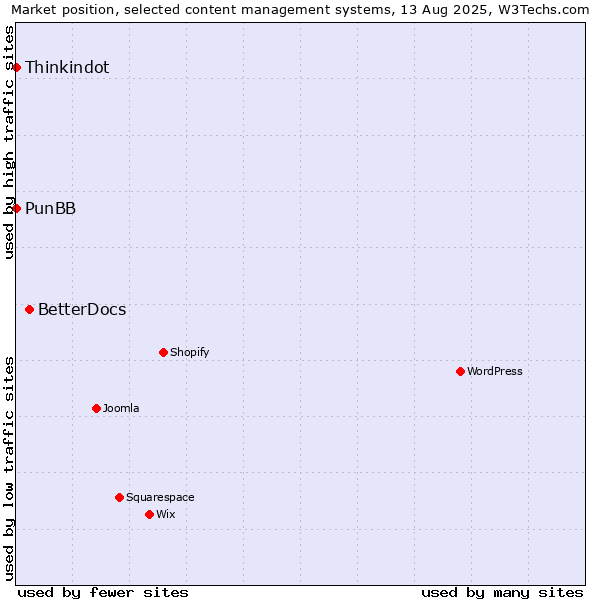Market position of BetterDocs vs. Thinkindot vs. PunBB