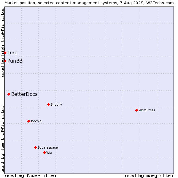 Market position of BetterDocs vs. PunBB vs. Trac