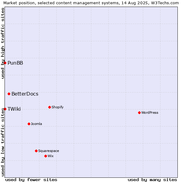 Market position of BetterDocs vs. PunBB vs. TWiki