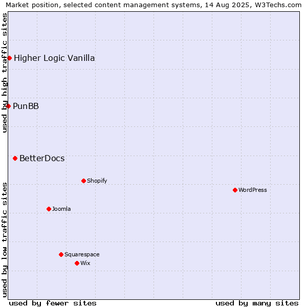 Market position of BetterDocs vs. Higher Logic Vanilla vs. PunBB