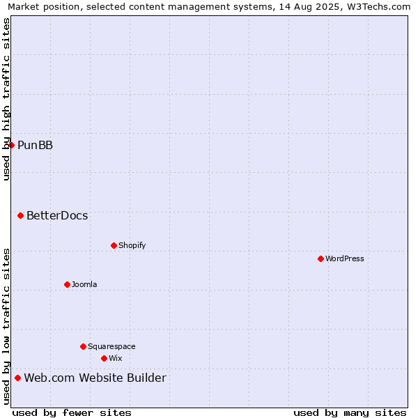 Market position of BetterDocs vs. Web.com Website Builder vs. PunBB