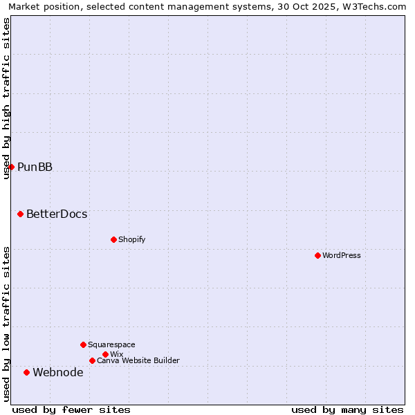 Market position of Webnode vs. BetterDocs vs. PunBB