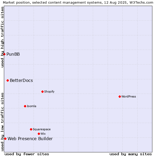 Market position of BetterDocs vs. Web Presence Builder vs. PunBB