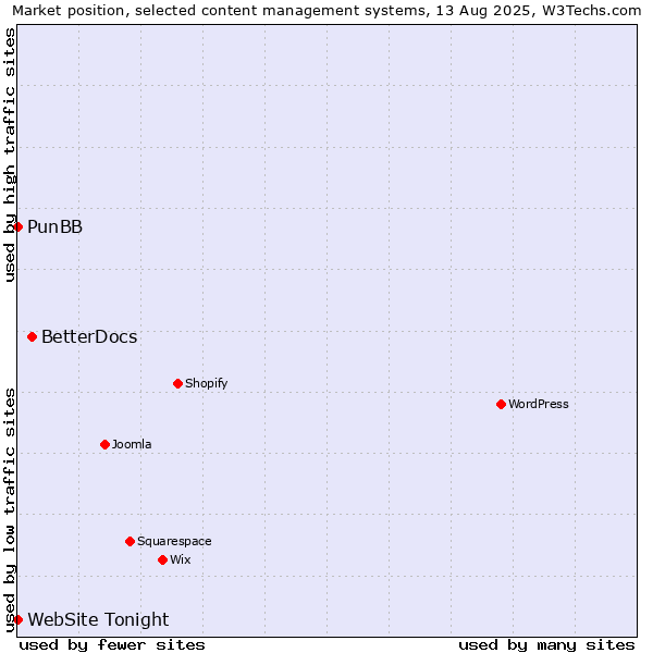 Market position of BetterDocs vs. PunBB vs. WebSite Tonight