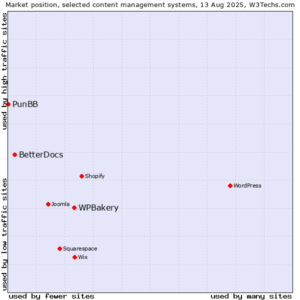 Market position of WPBakery vs. BetterDocs vs. PunBB
