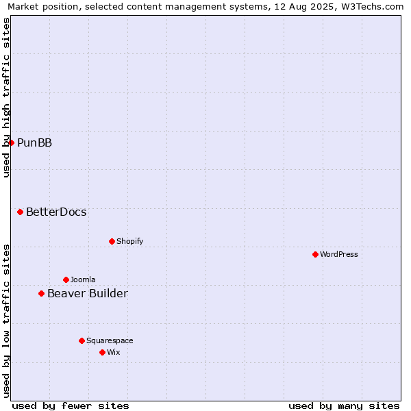 Market position of Beaver Builder vs. BetterDocs vs. PunBB