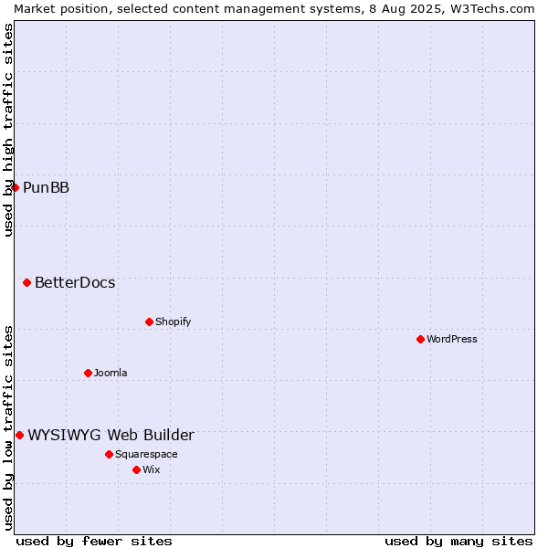 Market position of BetterDocs vs. WYSIWYG Web Builder vs. PunBB