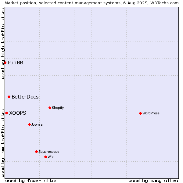 Market position of BetterDocs vs. XOOPS vs. PunBB
