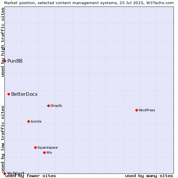 Market position of BetterDocs vs. PunBB vs. Yo!Kart