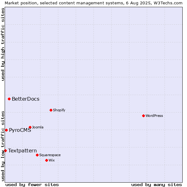 Market position of BetterDocs vs. PyroCMS vs. Textpattern