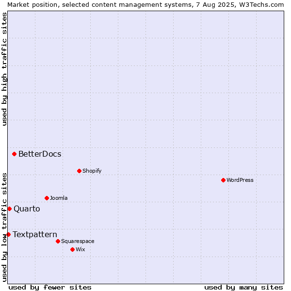 Market position of BetterDocs vs. Quarto vs. Textpattern