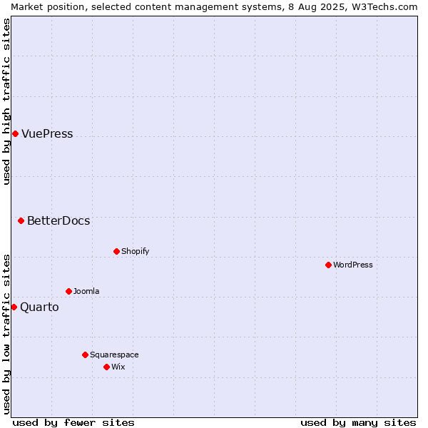Market position of BetterDocs vs. VuePress vs. Quarto
