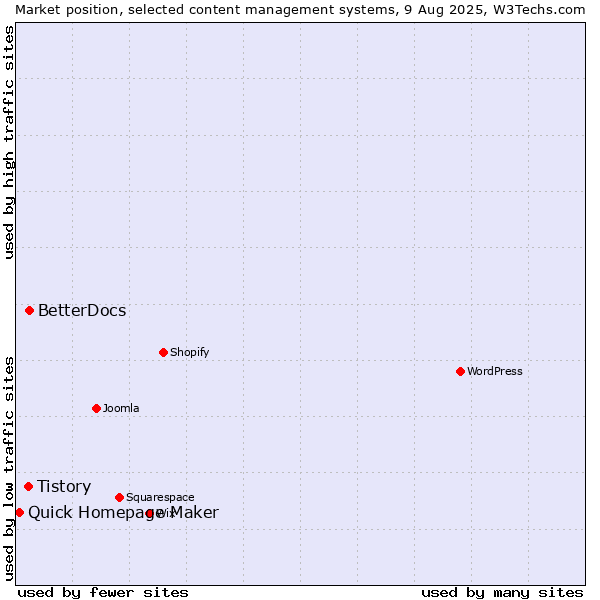 Market position of BetterDocs vs. Tistory vs. Quick Homepage Maker