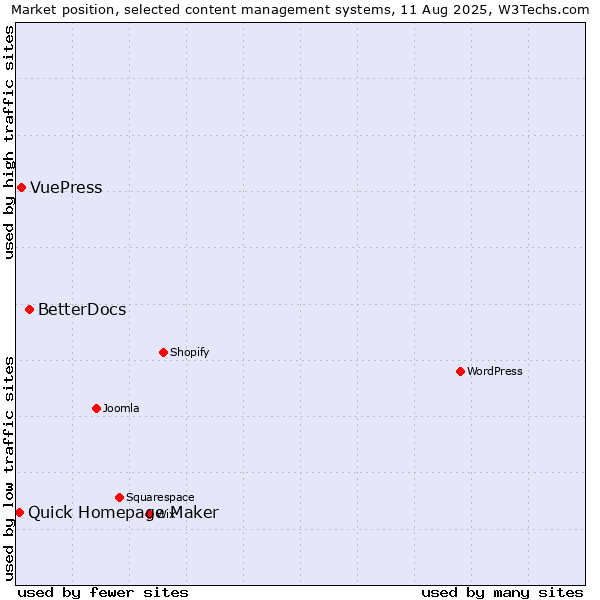 Market position of BetterDocs vs. VuePress vs. Quick Homepage Maker