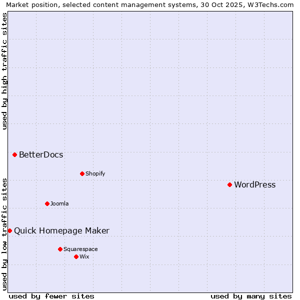 Market position of WordPress vs. BetterDocs vs. Quick Homepage Maker