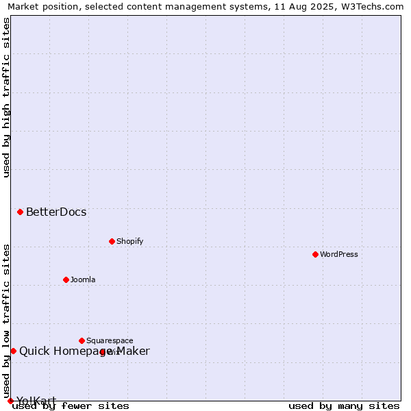 Market position of BetterDocs vs. Quick Homepage Maker vs. Yo!Kart