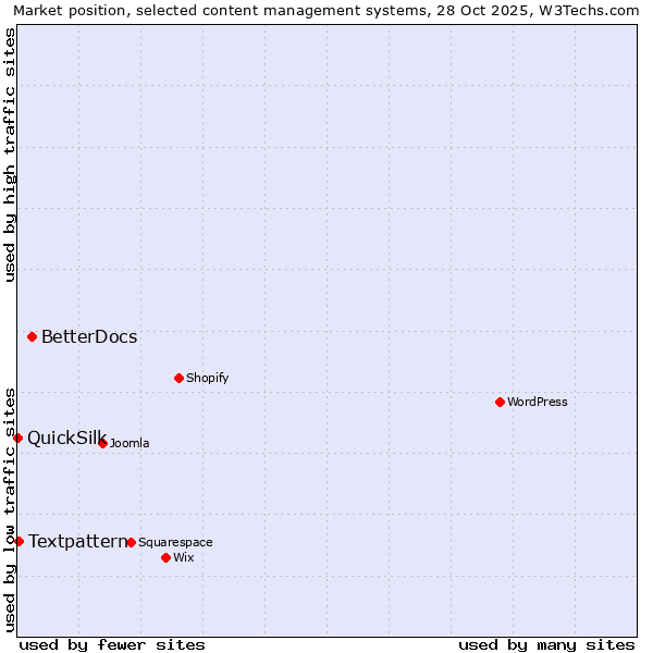 Market position of BetterDocs vs. Textpattern vs. QuickSilk