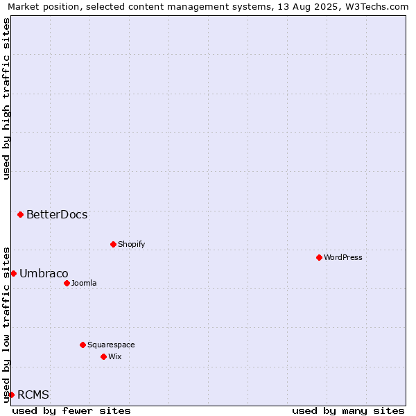 Market position of BetterDocs vs. Umbraco vs. RCMS