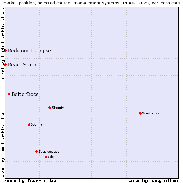 Market position of BetterDocs vs. Redicom Prolepse vs. React Static