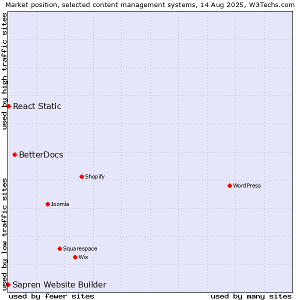 Market position of BetterDocs vs. React Static vs. Sapren Website Builder