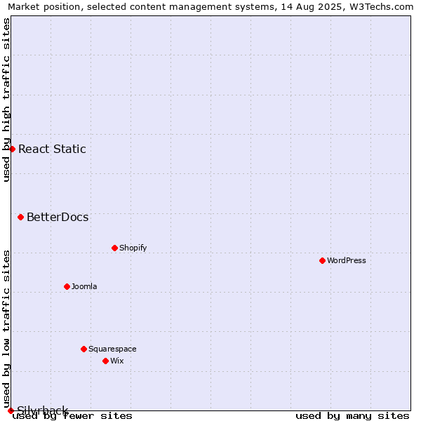 Market position of BetterDocs vs. React Static vs. Silvrback