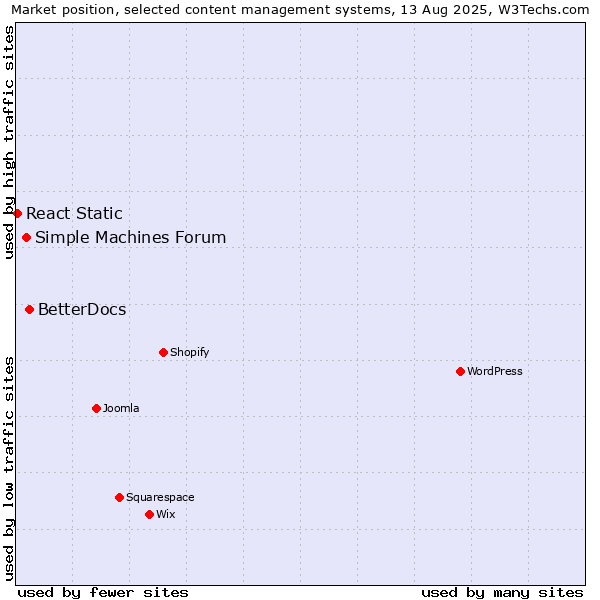 Market position of BetterDocs vs. Simple Machines Forum vs. React Static