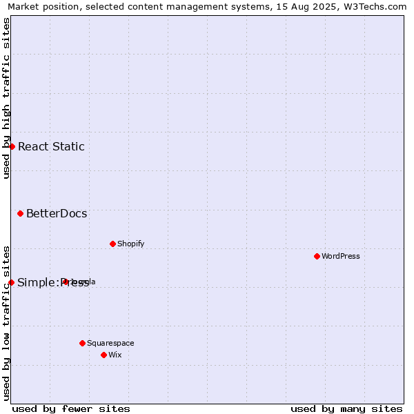 Market position of BetterDocs vs. React Static vs. Simple:Press