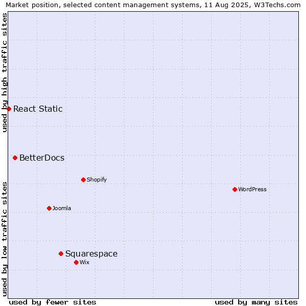Market position of Squarespace vs. BetterDocs vs. React Static
