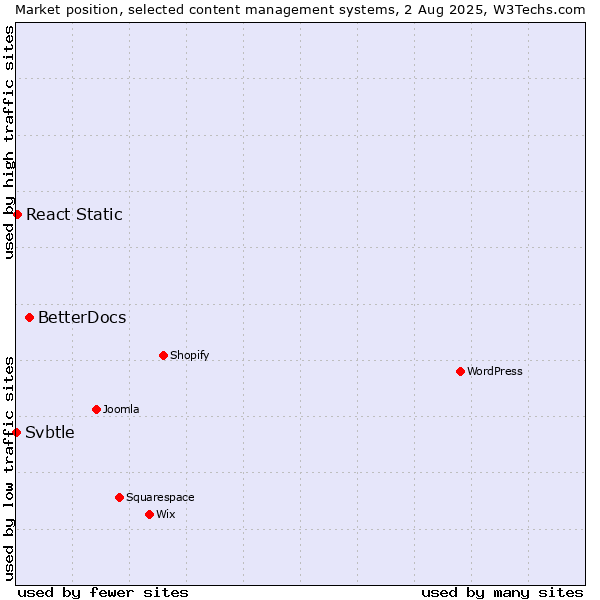 Market position of BetterDocs vs. React Static vs. Svbtle