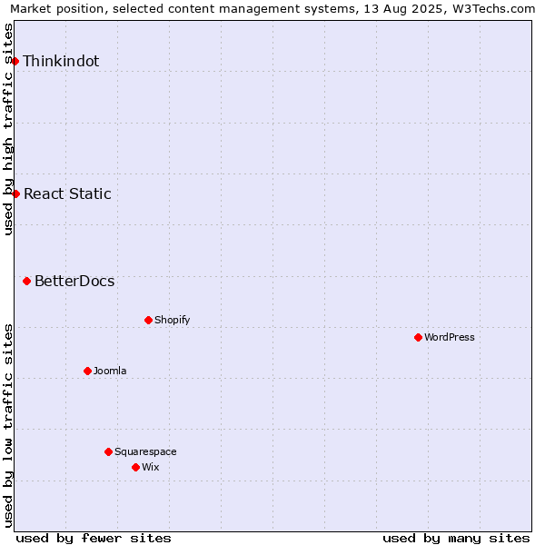 Market position of BetterDocs vs. React Static vs. Thinkindot