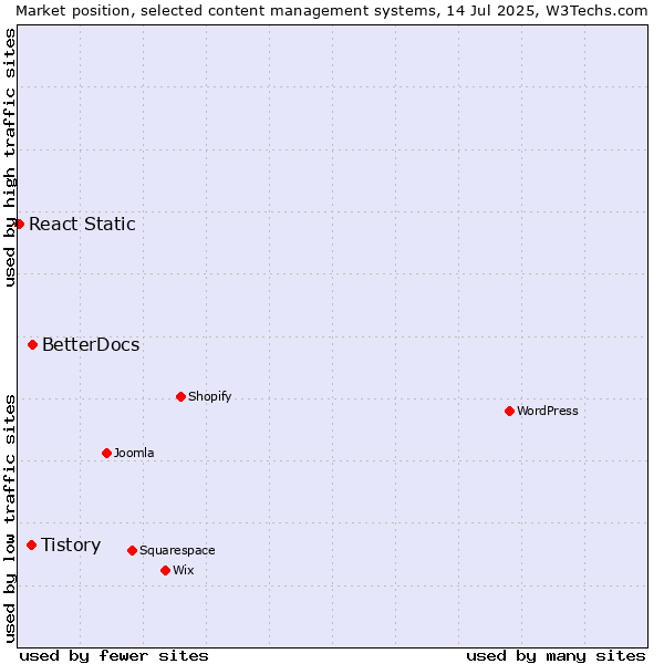 Market position of BetterDocs vs. Tistory vs. React Static