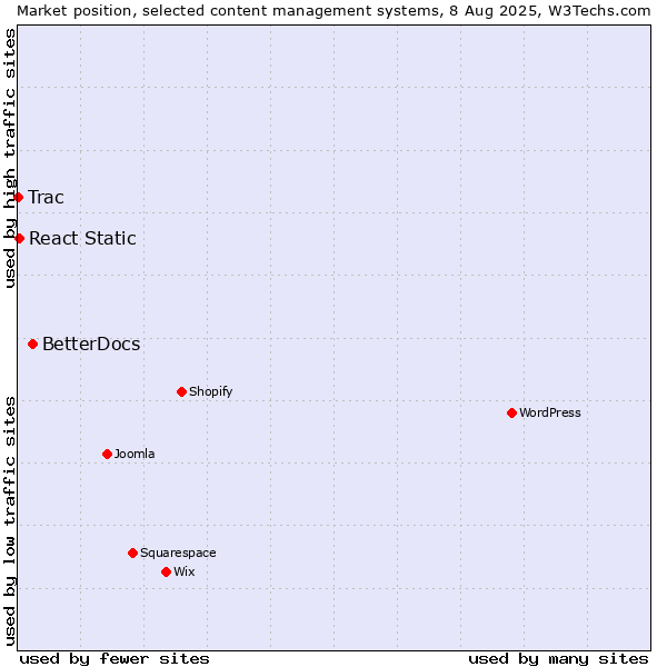 Market position of BetterDocs vs. React Static vs. Trac