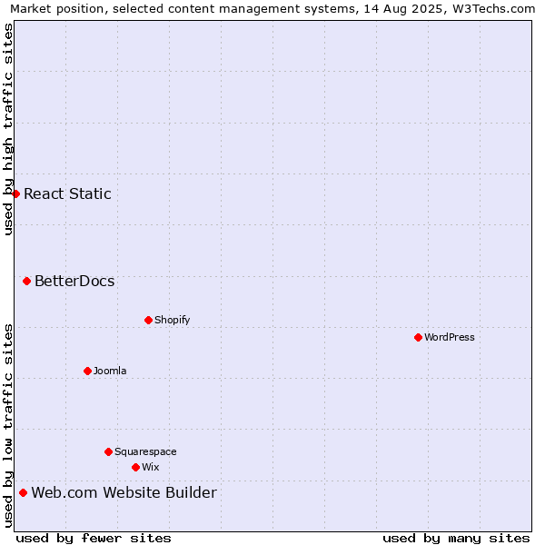 Market position of BetterDocs vs. Web.com Website Builder vs. React Static